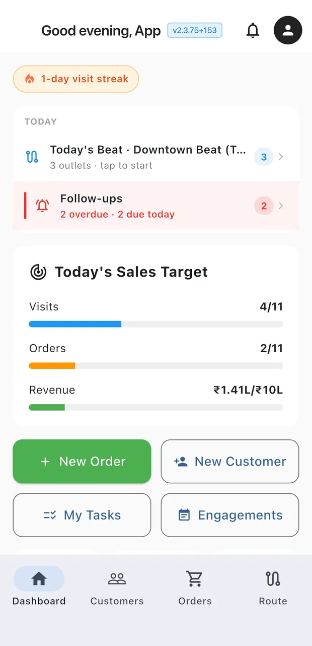 The FieldFlowSales agent app showing today's beat, overdue follow-ups, and progress against the day's visit, order and revenue targets.